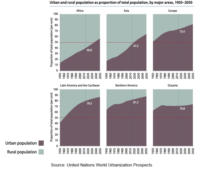 un-urbanization-rates